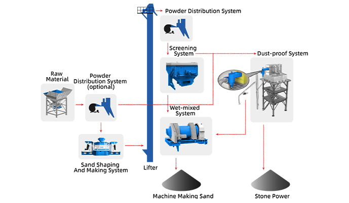 Structure diagram-Sand making plant